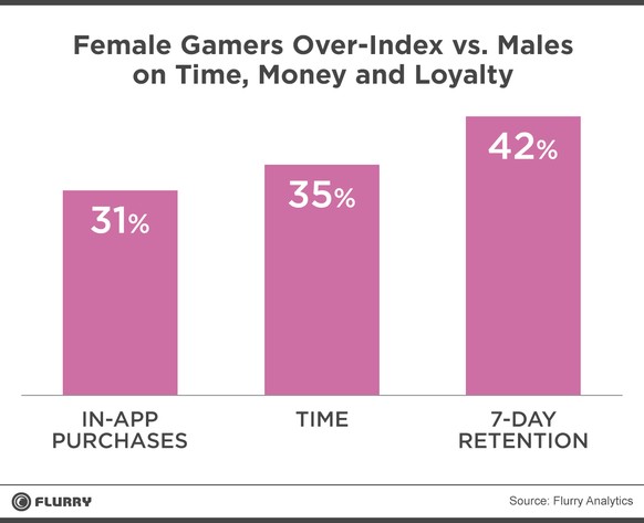 Frauen tätigen mehr In-App-Käufe, verbringen mehr Zeit in Games und kehren häufiger zum gleichen Game zurück.