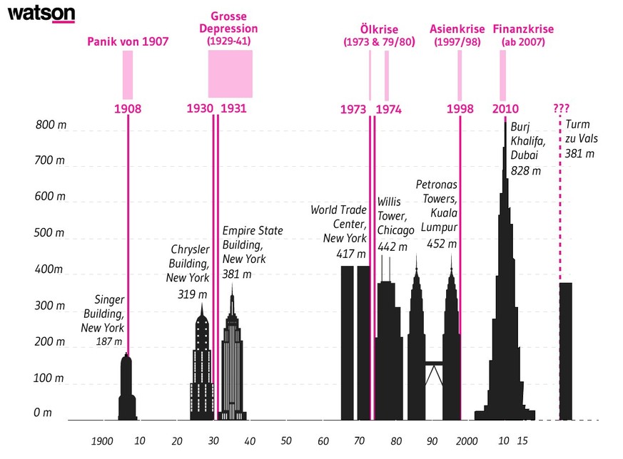 Diese Grafik zeigt die Baujahre bedeutender Wolkenkratzer und die zeitgleichen Krisen.&nbsp;