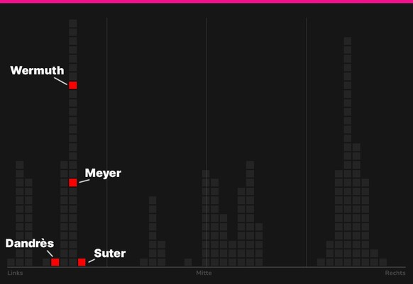 Nachrichten Linkding Parteien auf dem Links/Rechts Spektrum mit einzelnen Exponent:innen, Präsident:innen und prominenten Politiker:innen hervorgehoben