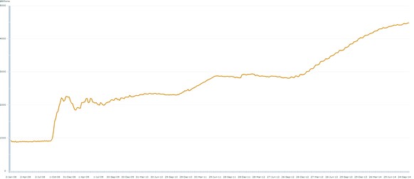 Entwicklung der Fed-Bilanzsumme seit 2007.