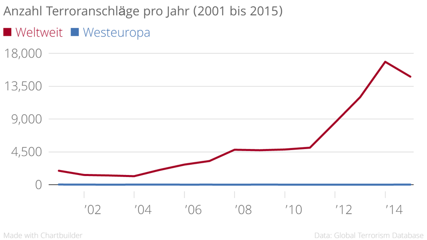 Hunderte Anschläge jährlich in Afghanistan, später im Irak und nun auch in Syrien und der Türkei lassen die rote Kurve (Attentate weltweit) massiv steigen. Westeuropa (blaue Kurve) verzeichnet trotz P ...