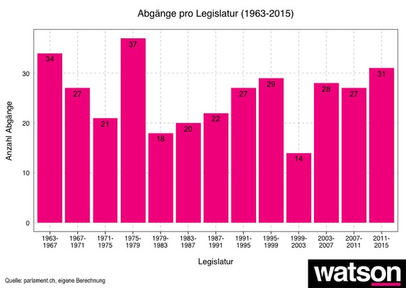 Der Durchschnitt seit 1963 liegt bei 26 Abgängen pro Legislatur
