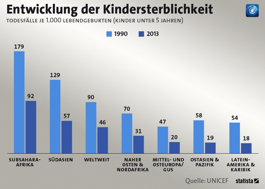 Die Kindersterblichkeit hat sich seit 1990 in allen Weltregionen halbiert. Darunter fallen Todesfälle je 1000 Lebendgeburten von Kindern unter fünf Jahren.