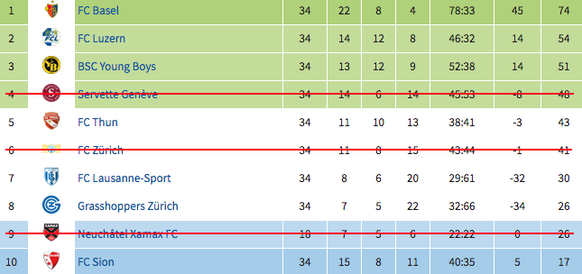 Super League Tabellen 2011 2012