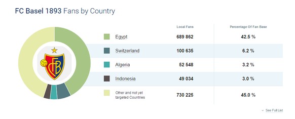 Dank Mohamed Salah &amp; Co.: 42,5 Prozent der Facebook-Fans beim Schweizer Branchenleader stammen aus Ägypten.