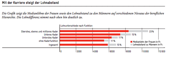 Im obersten, oberen und mittleren Kader betragen die Lohnunterschiede 23 Prozent, im unteren Kader 15 Prozent, im untersten Kader und ohne Kaderfunktion elf Prozent.