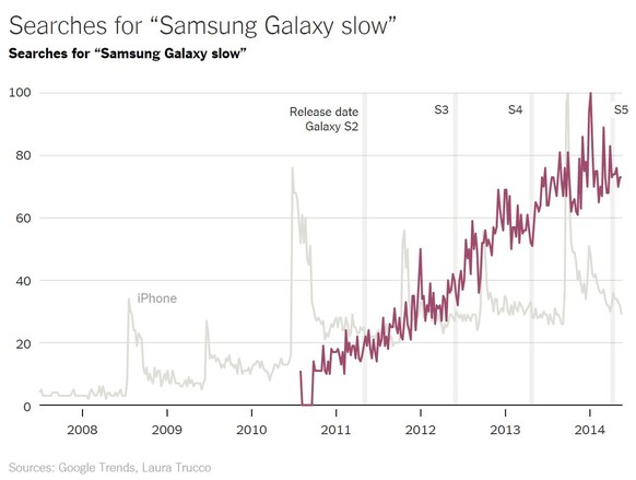 Auch bei Samsung steigen die Suchanfragen nach «Galaxy langsam», anders als beim iPhone ist aber kein eindeutiges Muster erkennbar.
