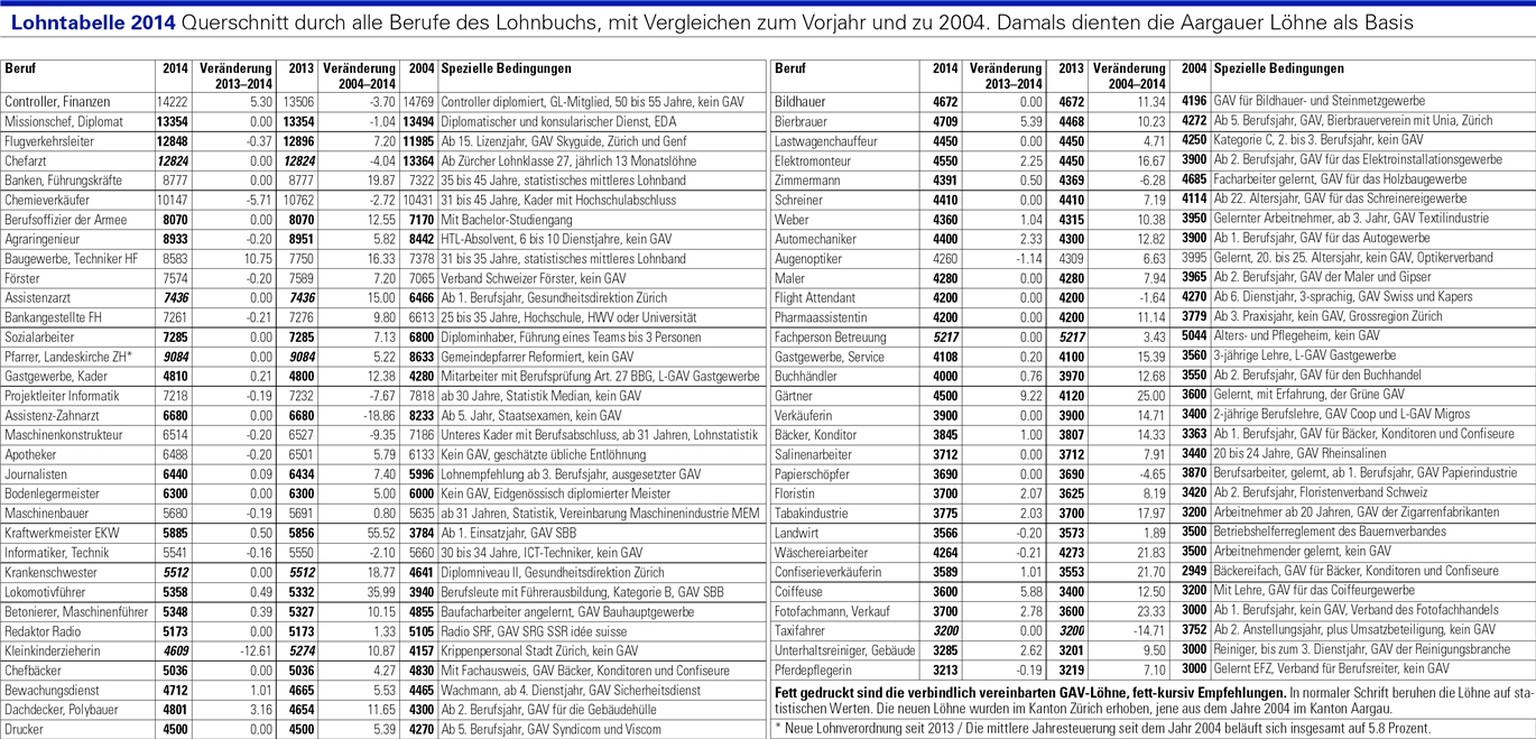 Querschnitt durch alle Berufe des Lohnbuchs. User der App&nbsp;können die Grafik hier vergrössert ansehen.