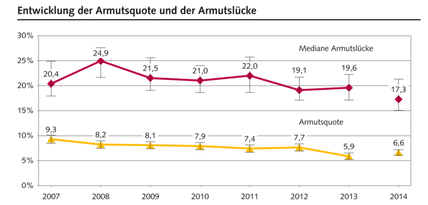 Armut