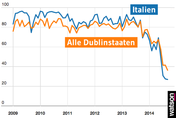 Wie viele Anträge auf Flüchtlings-Überstellung der Schweiz wurden von Italien oder allen Dublinstaaten akzeptiert? Angaben in Prozent.