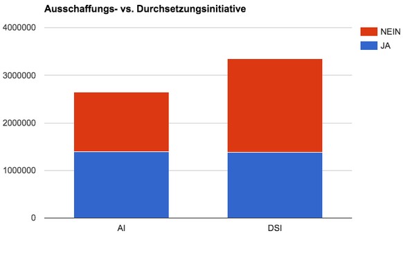 Die roten Balken zeigen, wie gross der Zuwachs an Ausschaffungs-Gegnern zwischen 2010 und 2016 war.&nbsp;