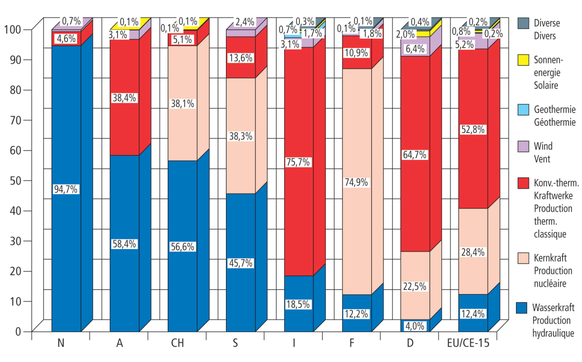 Der Energiemix europäischer Länder von 2011.