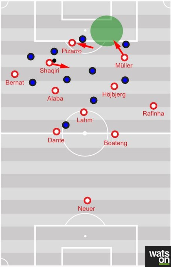 In dieser Situation öffnet Pizarro mit einem geschickten Lauf den Raum für Müller, der nur auf den Schnittstellenpass wartet. Shaqiri setzt aber sein Dribbling fort und manövriert sich in eine unpasse ...