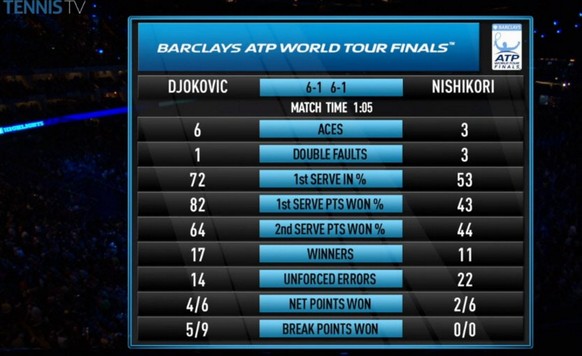 Die Statistik einer einseitigen Partie: Djokovic dominiert&nbsp;Nishikori nach Strich und Faden.