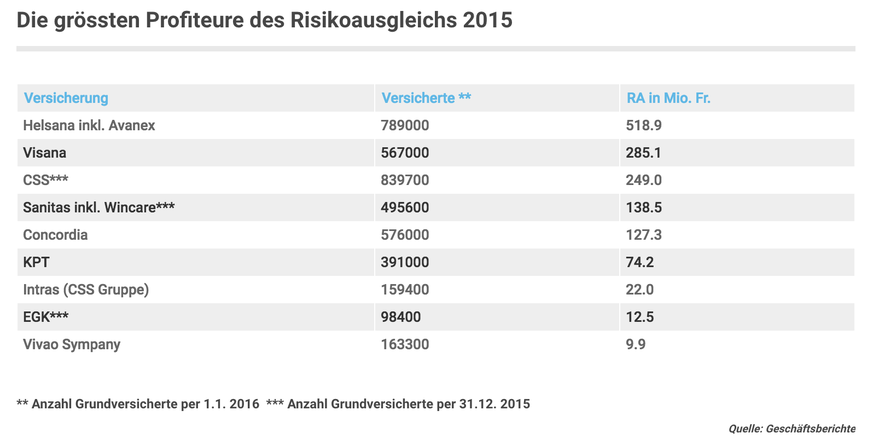 Zahler und Nehmer im Risikoausgleich unter den Schweizer Krankenkassen. Quelle: http://www.aargauerzeitung.ch/wirtschaft/neuer-risikoausgleich-billigkassen-schlagen-massiv-hoeher-auf-130554984