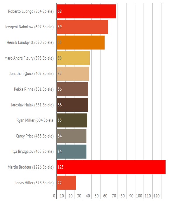 Verglichen mit All-Time-Leader Martin Brodeur und dem besten Schweizer Jonas Hiller (nur Regular Season).