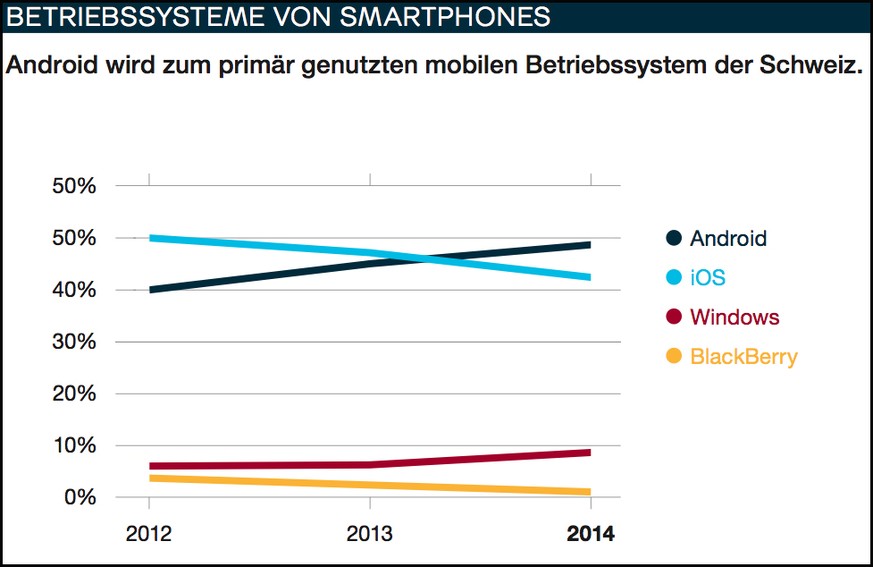 Smartphone-Nutzer klicken auf die Grafik, um sie zu vergrössern.