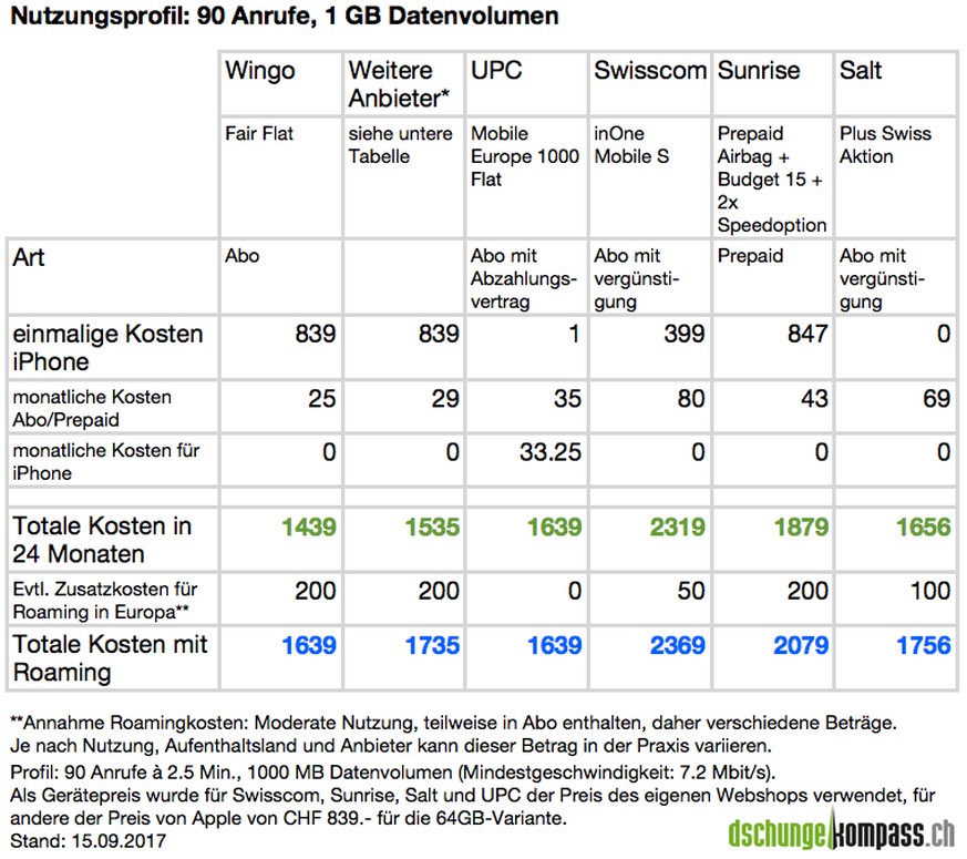 Wer das iPhone 8 nur in der Schweiz nutzt (kein Roaming), fährt mit Wingo am günstigsten.