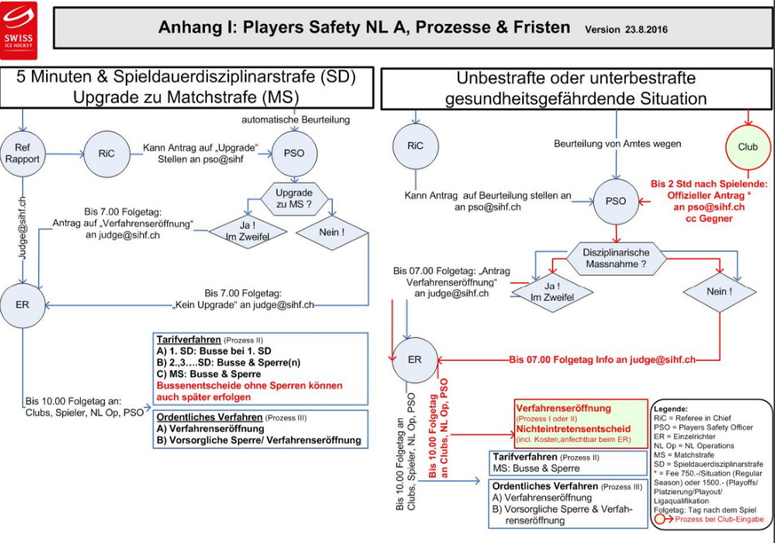 Dieses Flussdiagramm zeigt, wie der Verfahrensprozess im Schweizer Eishockey abläuft.