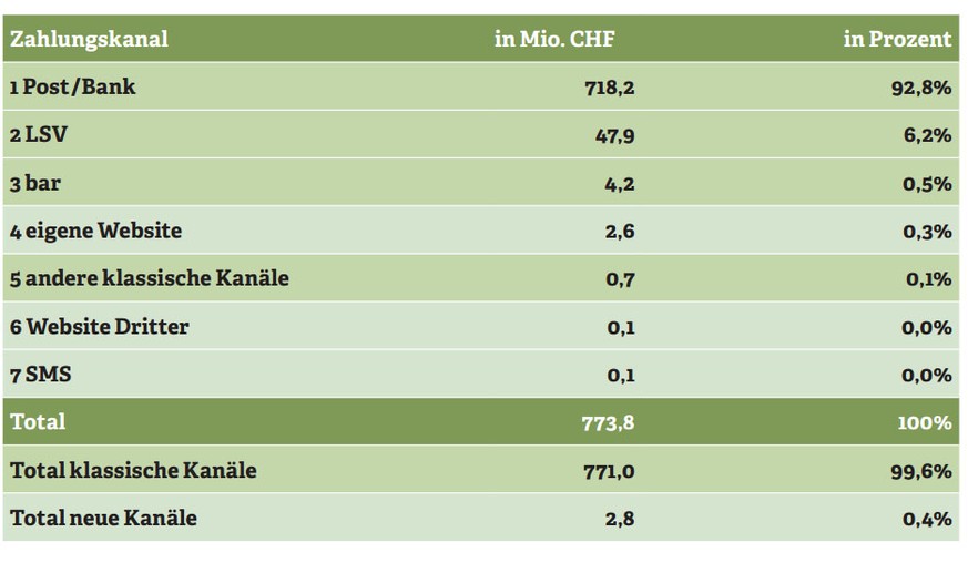 Lesebeispiel: 2013 wurden 92,8 Prozent – oder 718,2 Millionen Franken – der Spenden per Post- oder Banküberweisung getätigt, SMS-Spenden hingegen machten nur 100'000 Franken aus. Die Zahlen beziehen s ...