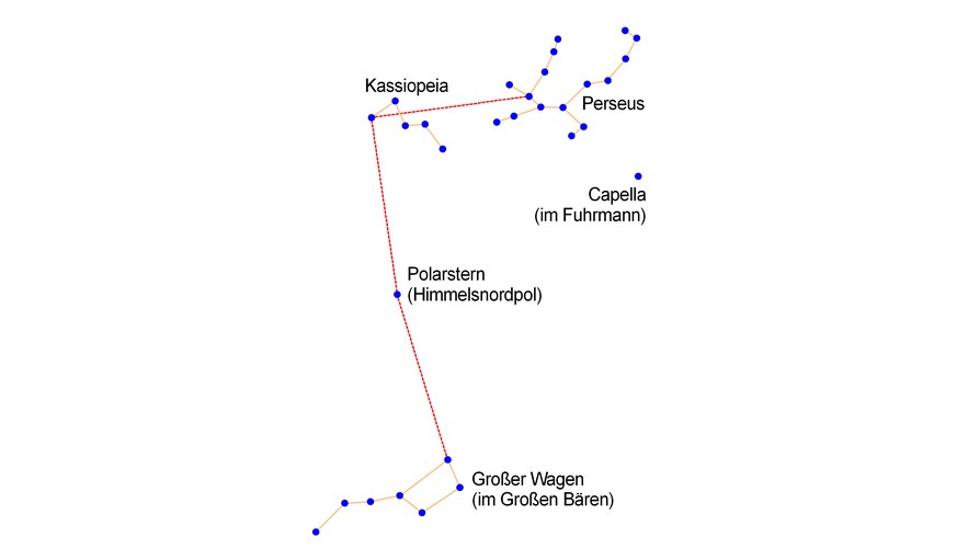 Das Sternbild Perseus findet man am Nachthimmel so: In der Verlängerung der Hinterachse des Grossen Wagens über den Polarstern und nochmals so weit bis zur Kassiopeia (Himmels-W). Von dort dann im rec ...
