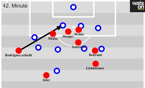 Die nicht optimalen Staffelungen bei Rodríguez: ́Die Akteure ziehen in die Spitze, aber es fehlt an ausgewoger ballnaher Unterstützung und 

Optionen im Halbraum. In dieser Hinsicht gab es natürlich a ...