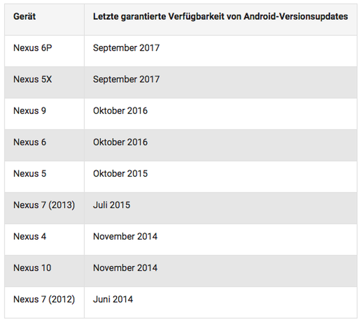 Android 7.0 unterstützte Versionen