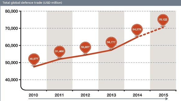 Die weltweiten Rüstungsausgaben werden 2015 auf 70 Milliarden Dollar ansteigen, so die Prognose.