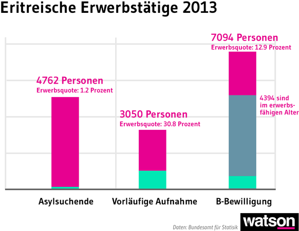 Hellgrün: Erwerbstätige Eritreer.