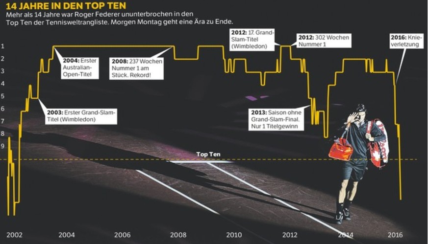 So verlieft Roger Federers Karriere bisher.