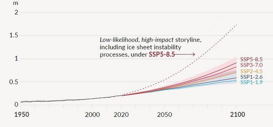 Anstieg des Meeresspiegels bis zum Jahr 2100 gemäss den 5 IPCC-Szenarien