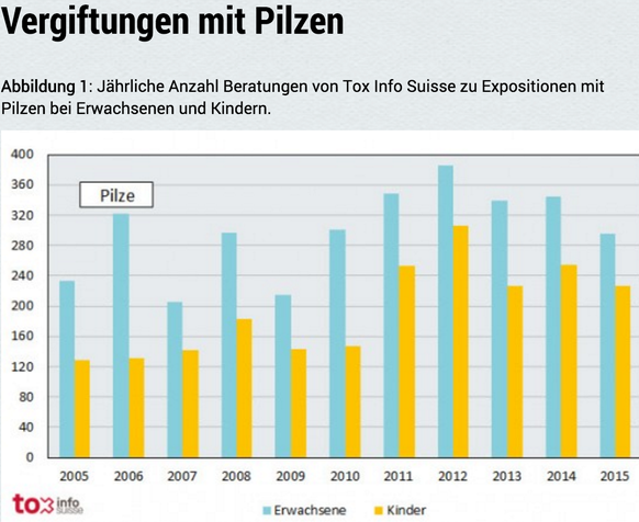 Pilze