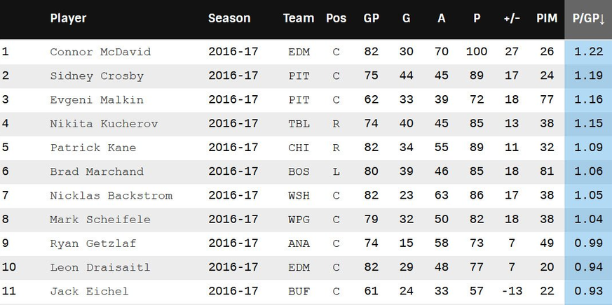 Zwar schafften es auch Steven Stamkos (17 Saisonspiele), Vladimir Sobotka und Samuel Henley (je 1 Saisonspiel) vor Eichel. Dieses Trio wurde wegen zu wenig Einsätzen aus der Liste gefiltert.