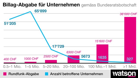 Rund 70 Prozent aller Betriebe zahlen mit der Gesetzesänderung keine Billag-Abgabe.