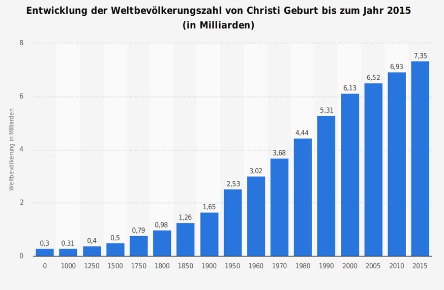 Stürmisches Wachstum: Die erste Milliarde erreichte die Menschheit erst nach 1800; von der sechsten zur siebten brauchten wir dagegen weniger als 15 Jahre.&nbsp;