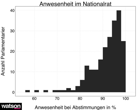 Die Balken zeigen die Anzahl Parlamentarier mit einer bestimmten Anwesenheitsquote bei Abstimmungen (Skala unten). Rohdaten: parlament.ch