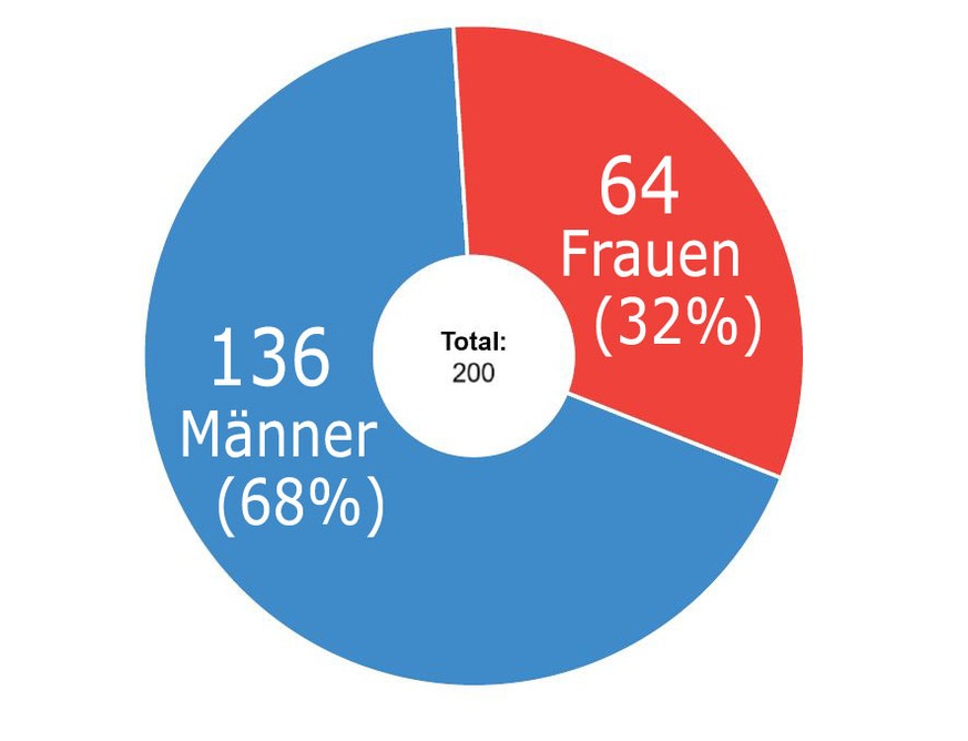 Der Frauenanteil im Nationalrat ist bedeutend geringer als in der Gesamtbevölkerung.