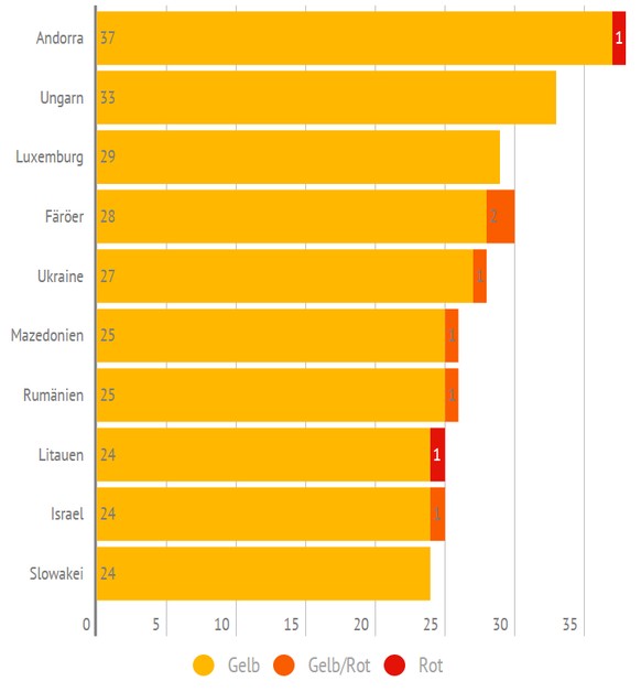 Die Schweiz kassierte in 10 Spielen nur 11 Gelbe Karten und liegt damit zusammen mit Russland auf dem viertletzten Rang.