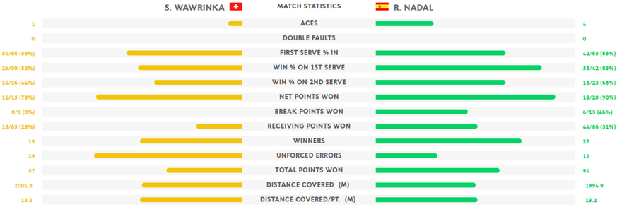 Die Statistiken des Spiels. Nadal schlug in drei Sätzen nur 12 Fehler.
