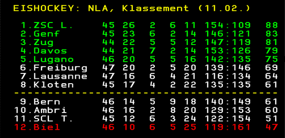 Die Tabelle vor den entscheidenden Spielen.