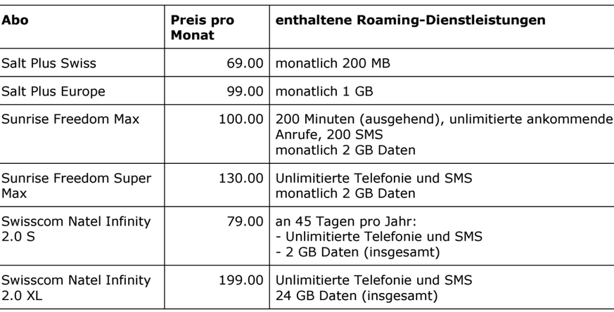 Enthaltene Roaming-Dienstleistungen gelten aus den EU-Ländern, je nach Anbieter auch in einigen anderen Ländern.