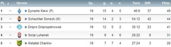 Die ukrainische Premjer-Liga.