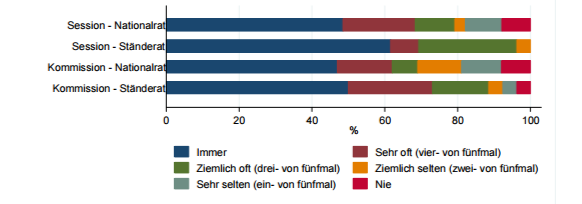 Während der Session schlafen die Politiker häufiger in Bern als zwischen zwei Kommissionssitzungen.&nbsp;