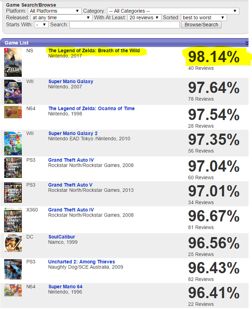 Laut Gamerankings ist&nbsp;«The Legend of Zelda: Breath of the Wild» das best bewertete Spiel aller Zeiten.