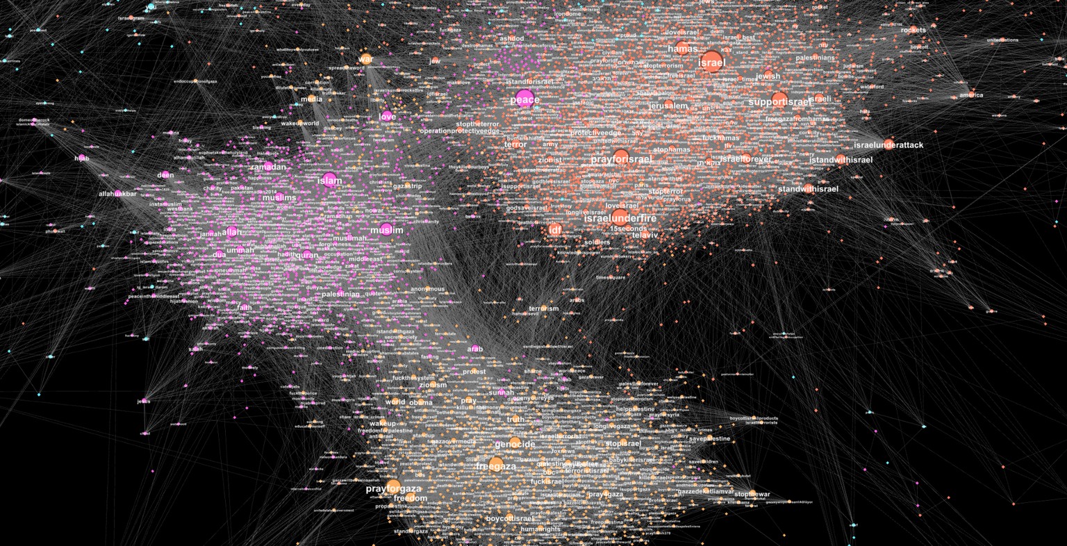 Grafik von Instagram, drei Themenbereiche sind hervorgehoben: 1) Proisraelisch (orange), 2) propalästinensisch (gelb) und 3) muslimisch (pink).