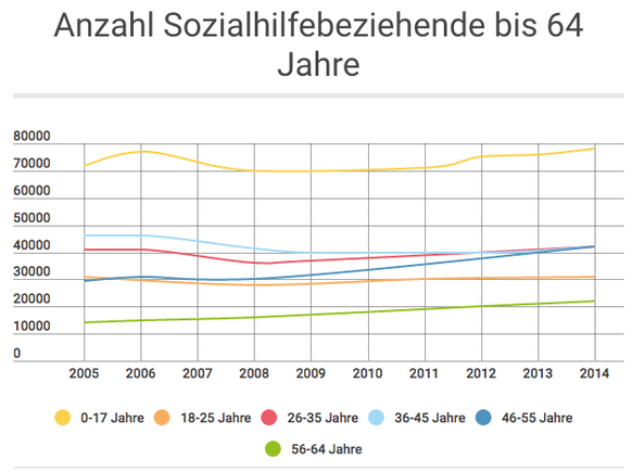 Sozialhilfe AZ