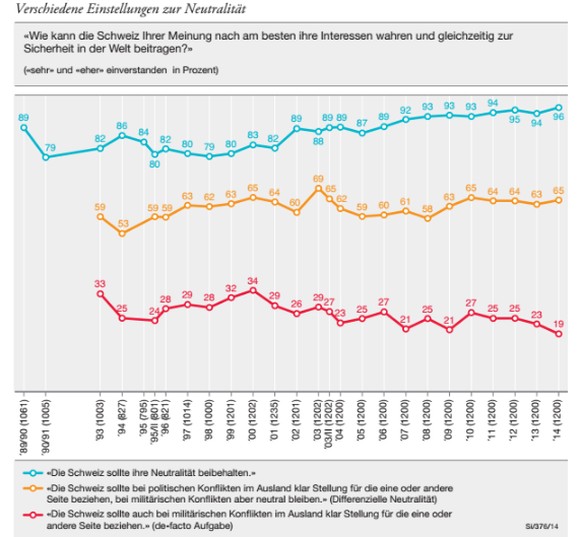 96 Prozent sprechen sich für die Neutralität aus.