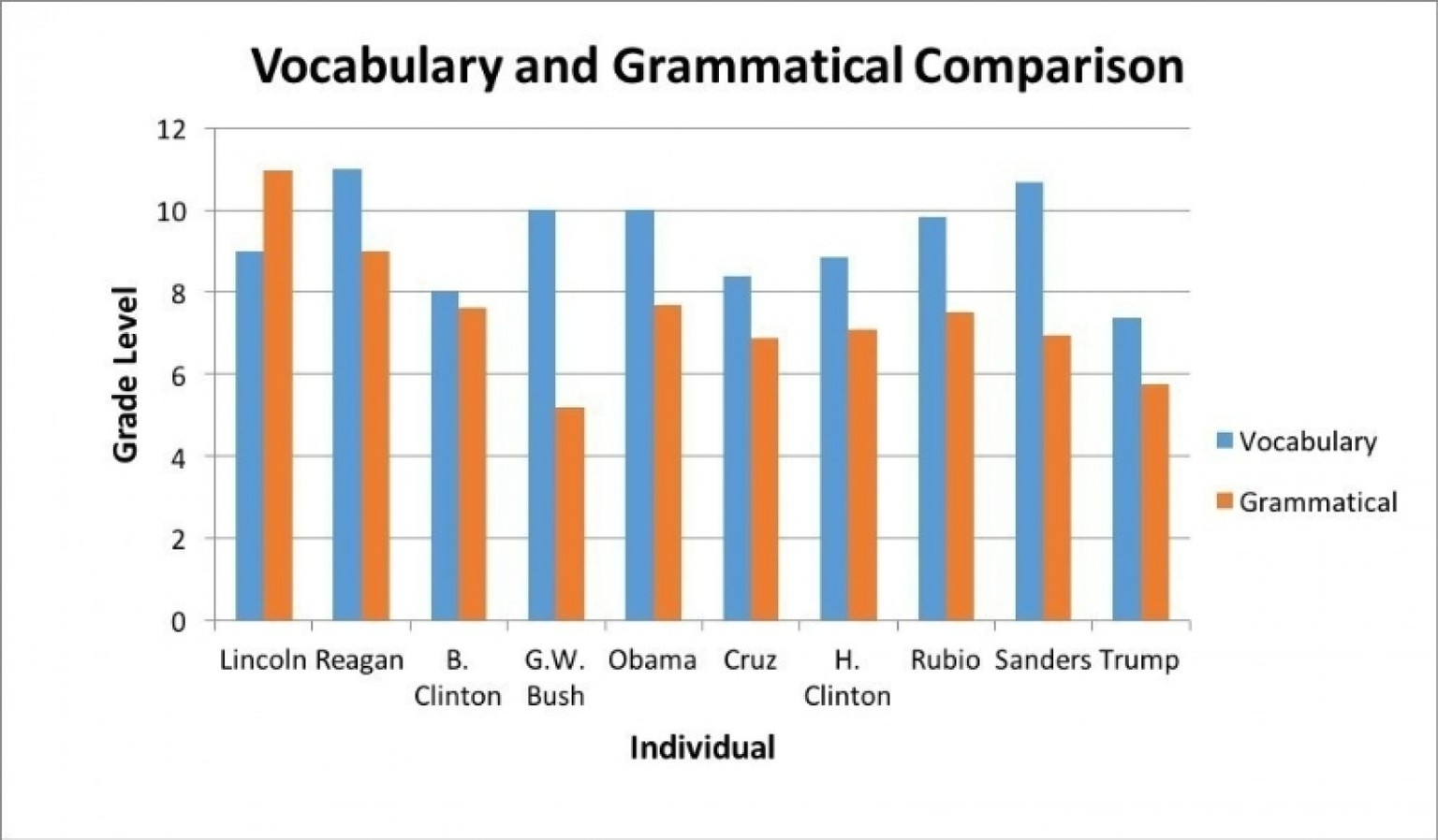 Die Präsidenten und Präsidentschaftskandidaten im Vergleich: blau – Level des Wortschatzes, orange – grammatikalisches Level.&nbsp;