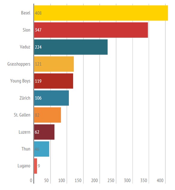 Interessant: Bei GC gehen 120 von 121 Länderspielen auf das Konto von Kim Källström. Die restliche Partie hat Munas Dabbur für Israel bestritten.