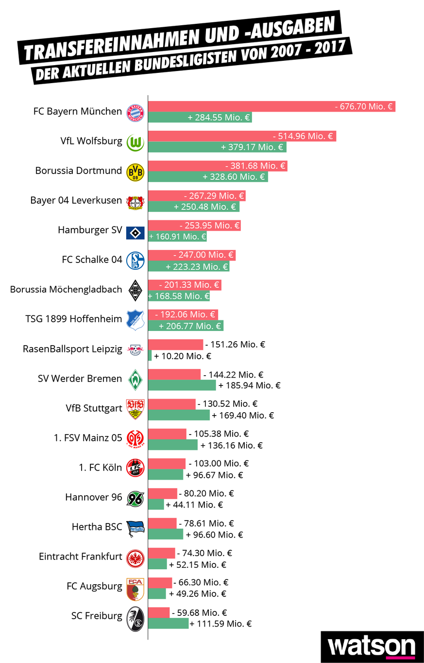 Bundesliga Start Infografiken mit neuem Titel